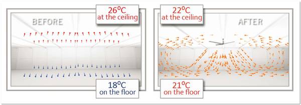Tác dụng làm mát của quạt trần công nghiệp