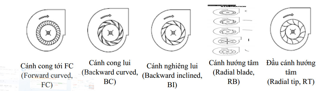 Một số dạng guồng cánh quạt hướng tâm, ly tâm