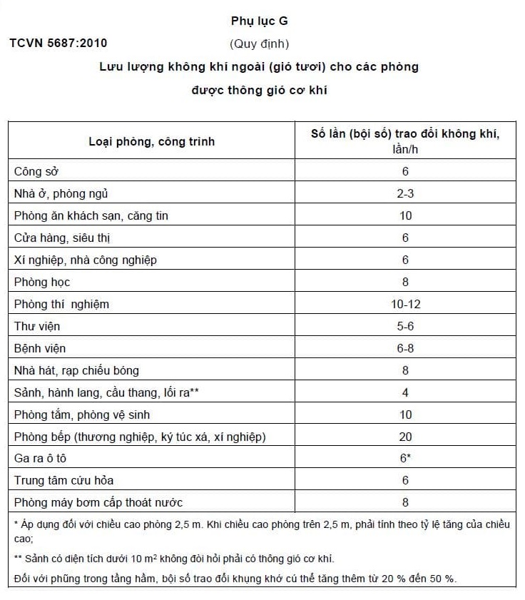 Các tiêu chuẩn khi thông gió tầng hầm