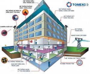 Các hệ thống thông gió nhà cao tầng hiện nay