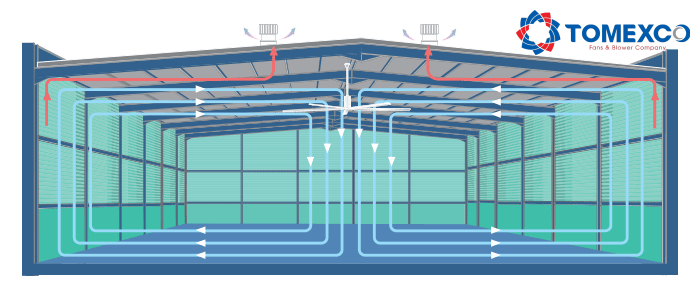 Ứng dụng của quạt hút mái nhà xưởng