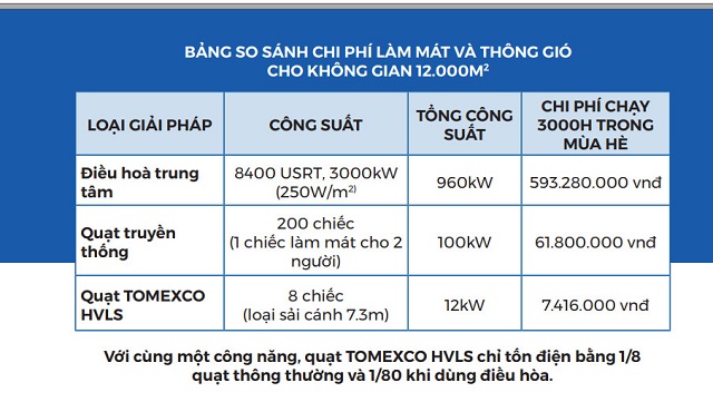 Thông số sản phẩm quạt trần cánh dài Tomexco