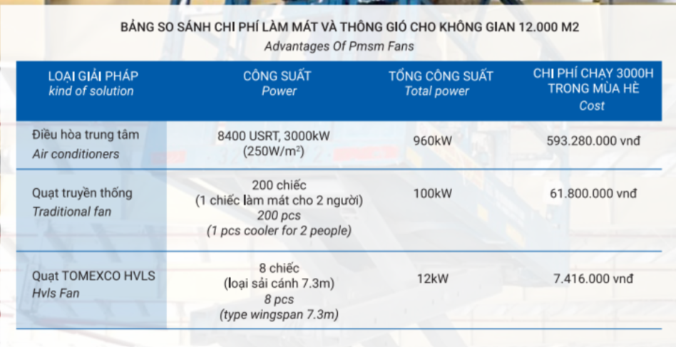 Bảng so sanh chi phí làm mát và quạt trần cánh dài 