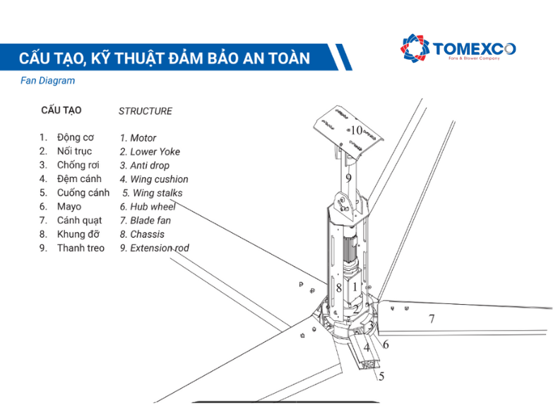 Cấu tạo quạt trần công nghiệp HVLS