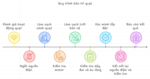 Quy Trình Bảo Dưỡng Quạt Thông Gió Với 9 Bước Của Tomexco